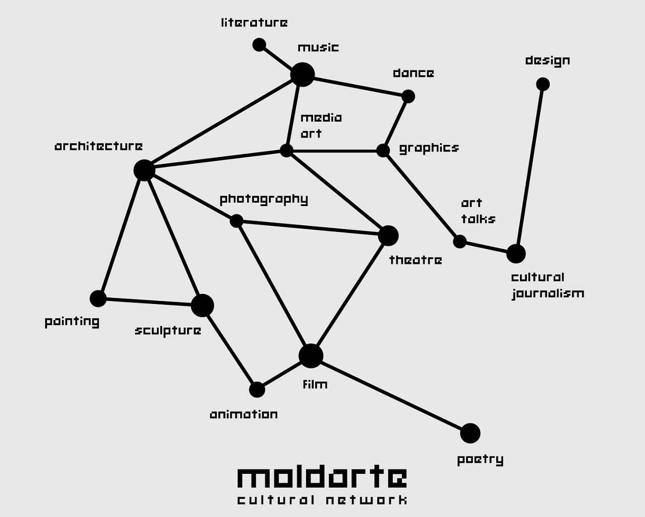 MoldArte, platformă care facilitează relaționarea artist – organizații, lansată la Chișinău