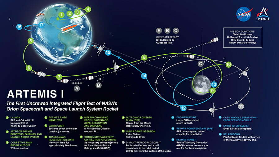 Misiunea Artemis I, NASA, Curatorial