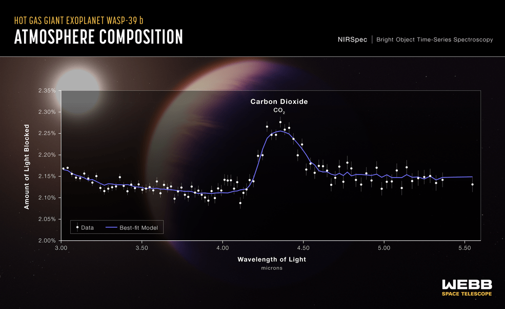 NASA, Telescopul Webb, exoplanetă, detectare de dioxid de carbon, Curatorial