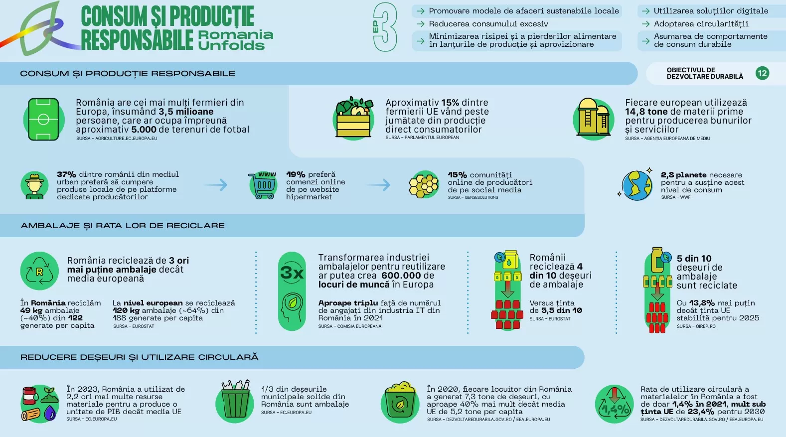 consum și productie responsabile, romania unfolds